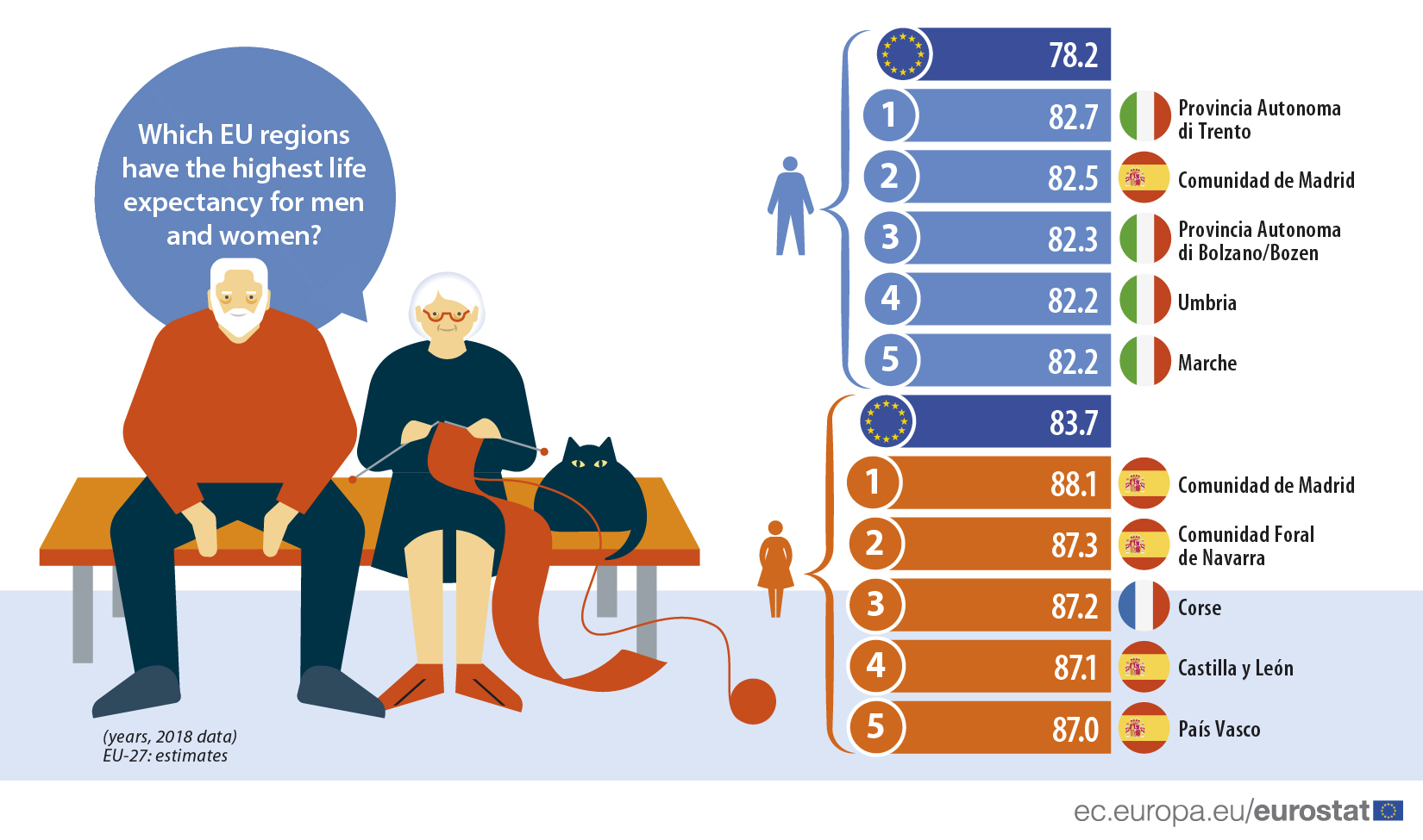 Life expectancy across EU regions ESC
